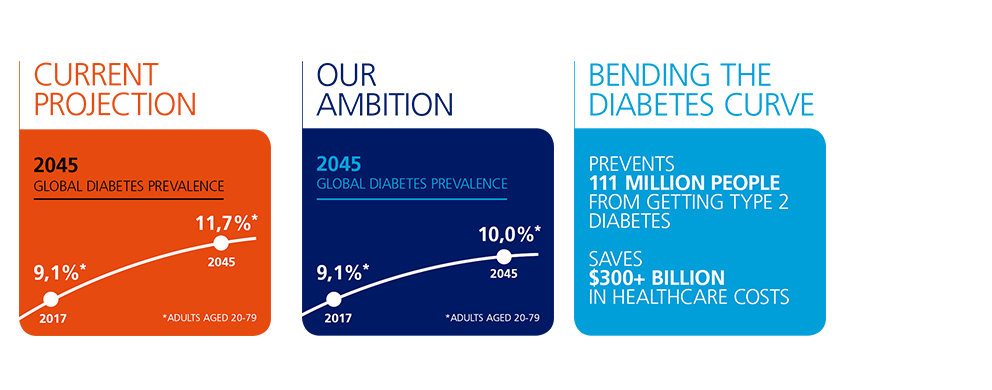 預防2型糖尿病圖形。我們的目標是彎曲曲線。